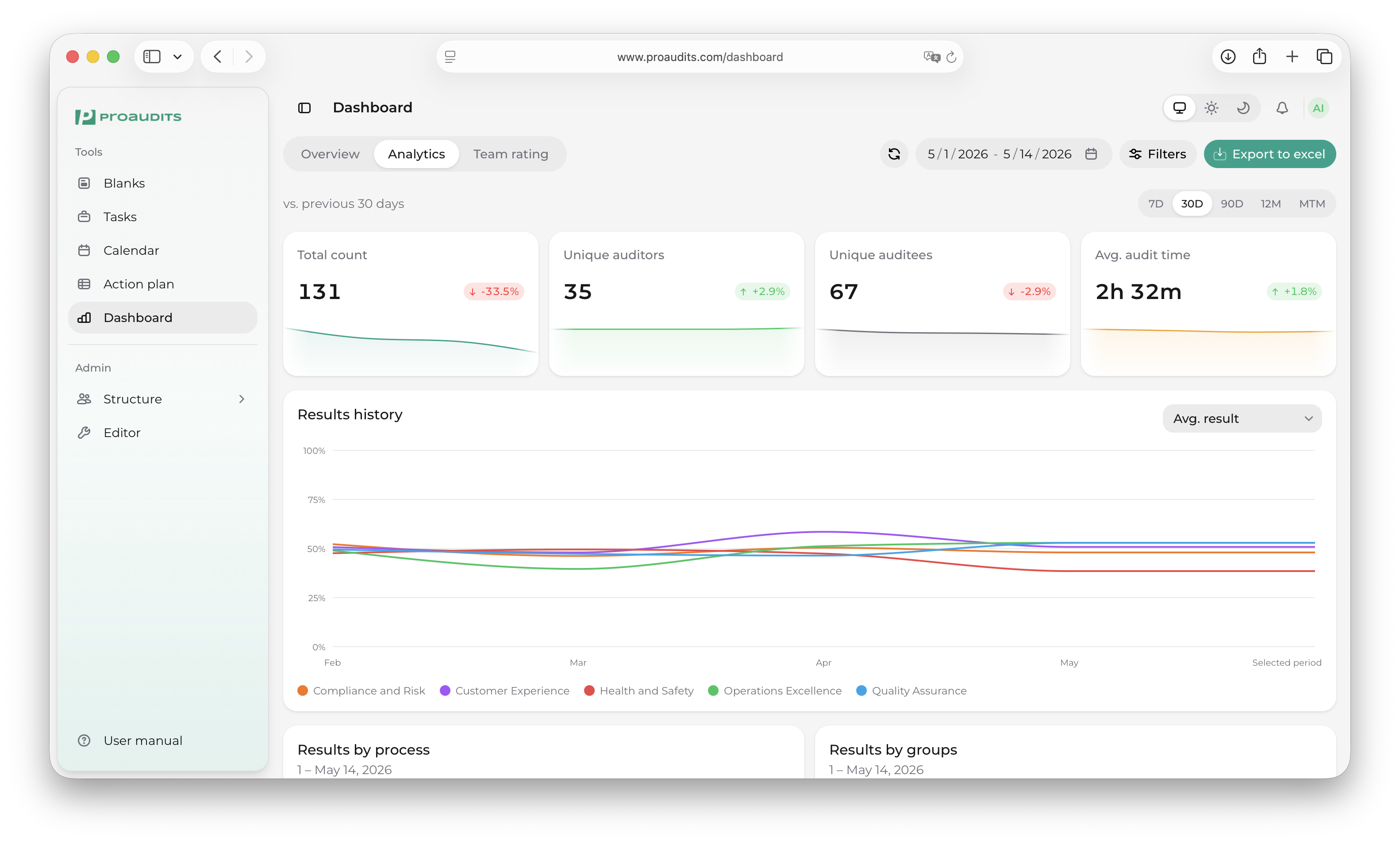 Analytics tab with Total count, Unique auditors, Unique auditees, Avg. audit time cards, range selector and Results history chart