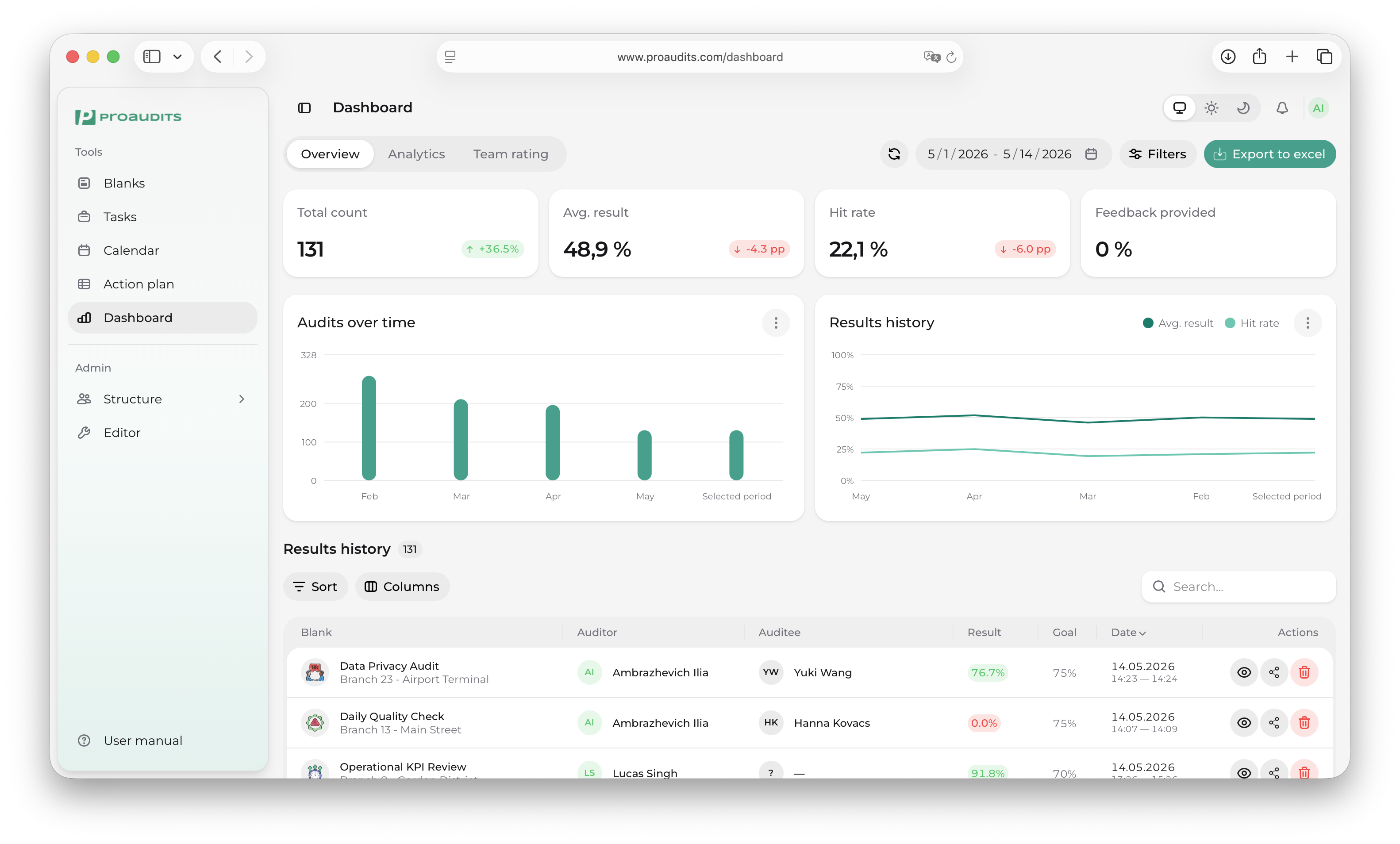 Dashboard Overview tab with KPI strip, Audits-over-time and Results-history charts, and the Results history table
